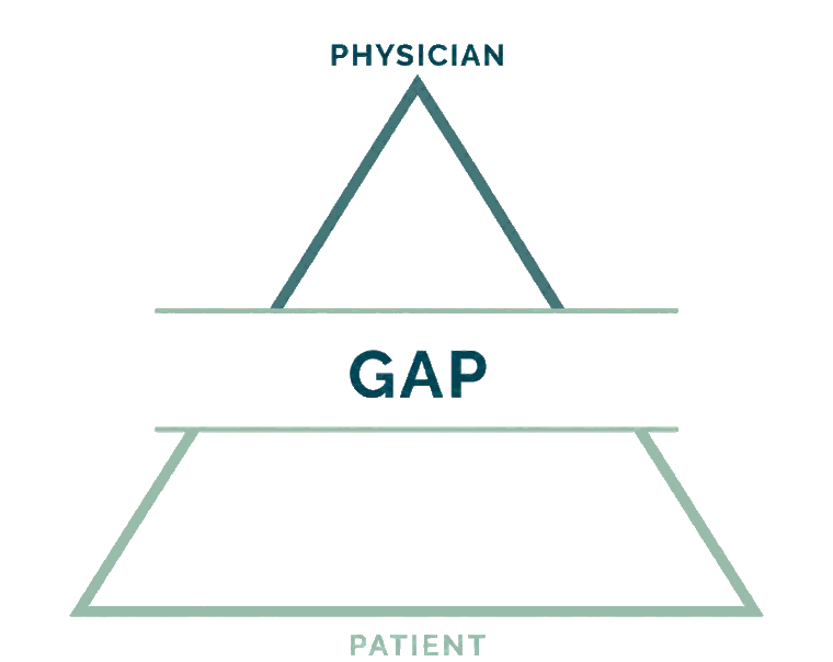 A small physician triangle and a larger patient triangle separated by the gap that Functional Nutrition fills